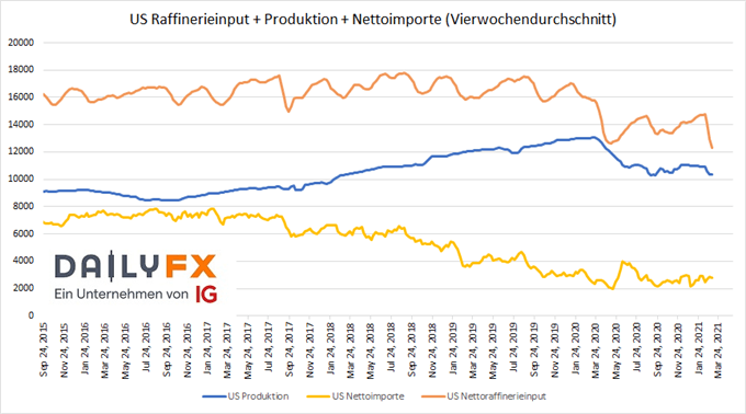 US Produktion