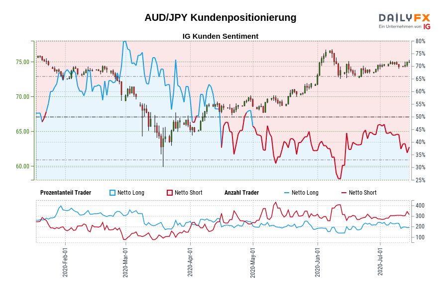 AUD/JPY Kundenpositionierung