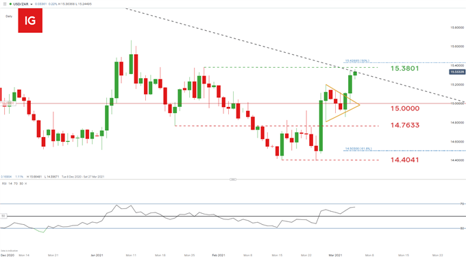 USD/ZAR daily chart