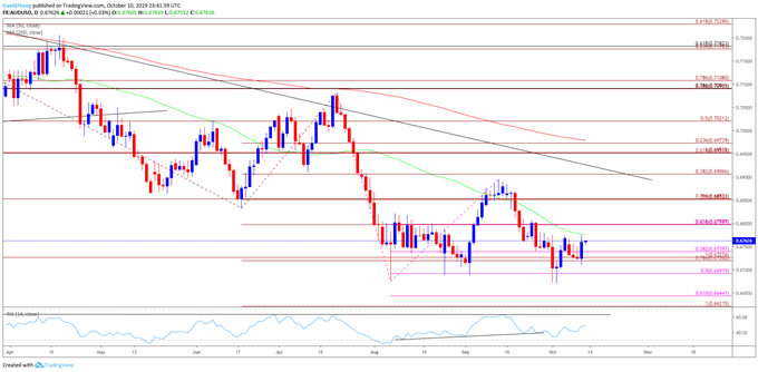Image of AUD/USD daily chart
