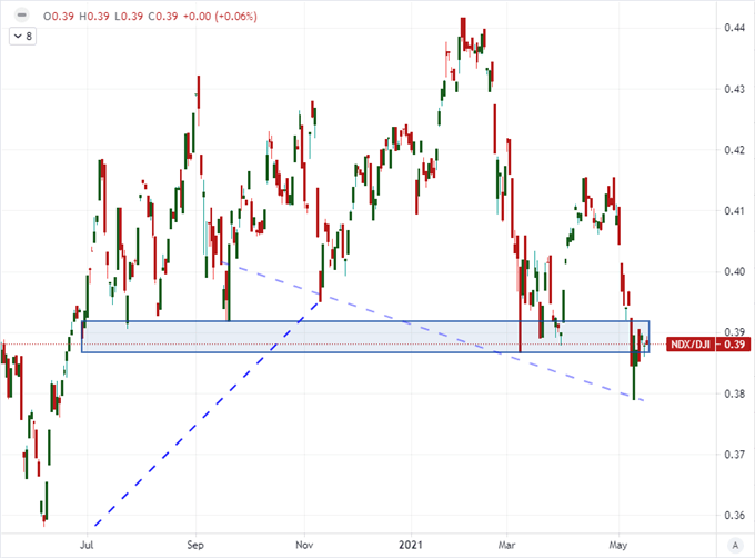 Dollar Driven Lower as Inflation Talk Continues, FOMC Minutes Takes on Risk