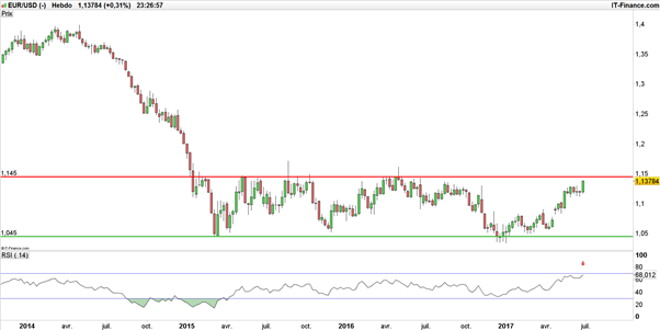 EUR/USD : « l’euro-dol’ » franchira-t-il enfin sa résistance à 1,15$ ?