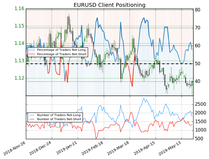 Euro Traders Remain Long as Pair tests Key Low