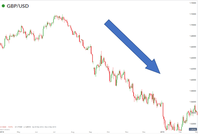 GBPUSD chart in forex analysis techniques