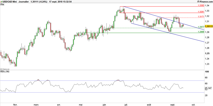 Graphique du cours USD/CAD en données journalières