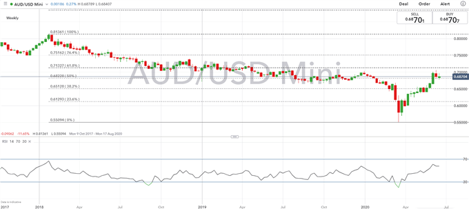 Australian Dollar Forecast: Key AUD/USD Levels To Watch