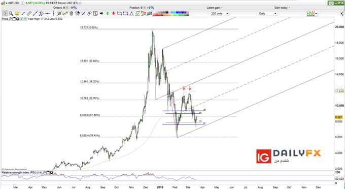 Bitcoin prices daily chart