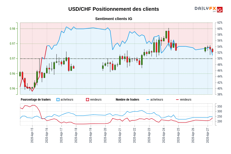 USD/CHF Positionnement des clients