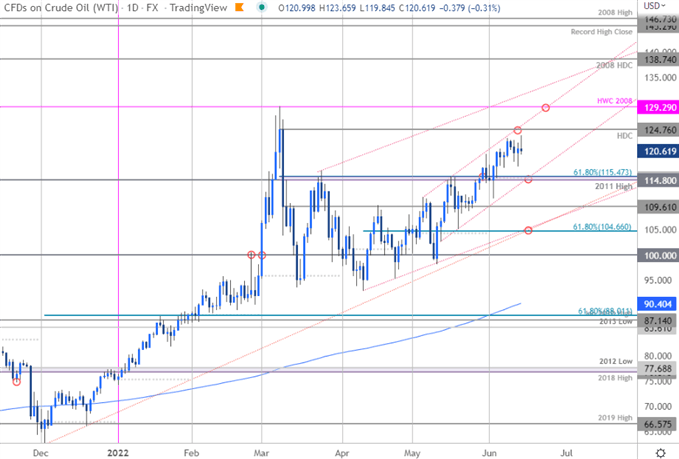 Crude Oil Price Chart - WTI Daily - USOil Technical Outlook - CL Short-term Trade Forecast