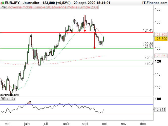 AUD/JPY, EUR/JPY, GBP/JPY : Les devises majeures ont inversé leur tendance de l’été contre le yen