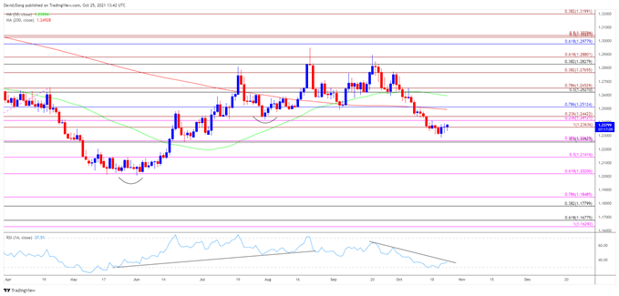 Image of USD/CAD rate daily chart