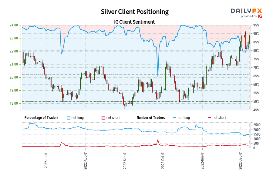 Silver Client Positioning
