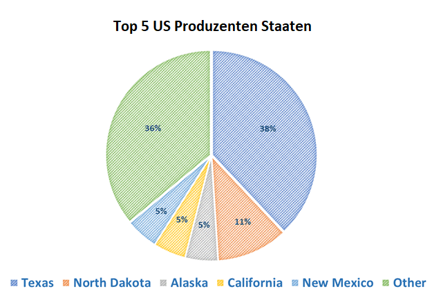 Der Chart zeigt die führenden ölproduzierenden Staaten in den Vereinigten Staaten von Amerika im Jahr 2017
