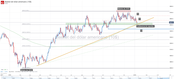 Gráfico técnico del dólar DXY