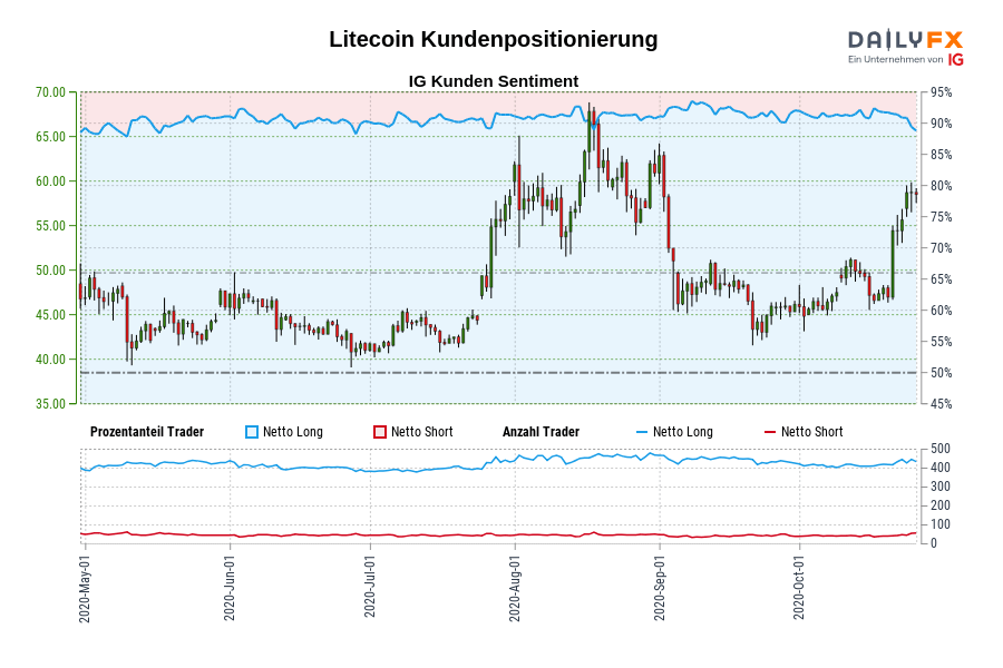 Litecoin Kundenpositionierung