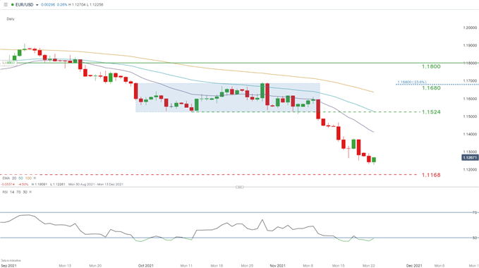 EUR/USD daily chart