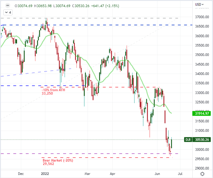 Dow Avoids The ’bear’ But Recession Fears Can Pull Risk And Push Dollar