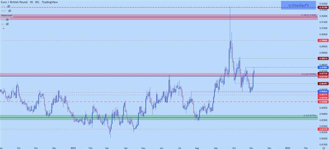 eurgbp daily chart