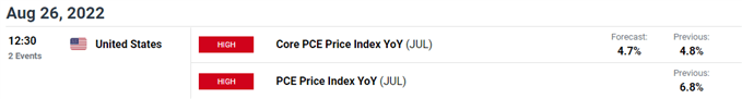 AUD/USD прорезает бычью свечу внешнего дня в преддверии отчета PCE США