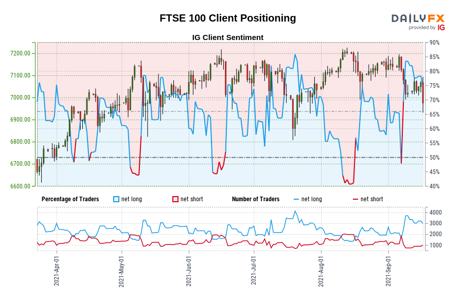 FTSE 100 Client Positioning