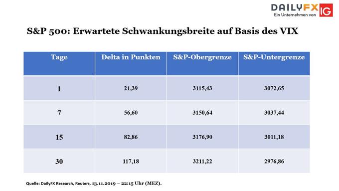 SP500 Volatilität