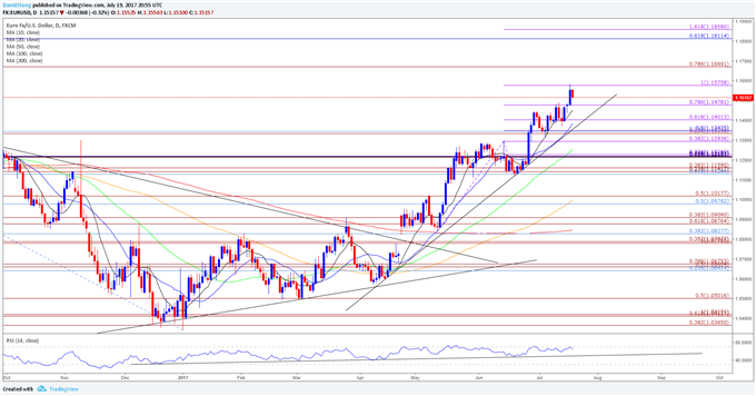 EUR/USD Daily Chart