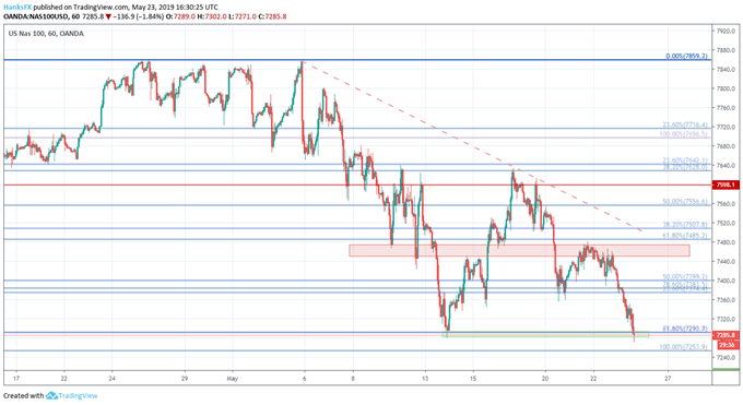 Nasdaq 100 price chart technical levels