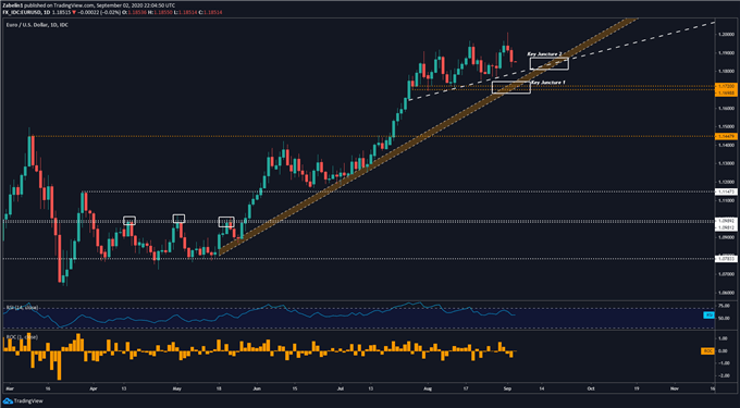 Chart showing EUR/USD