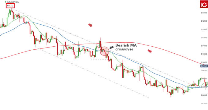 EUR/GBP multiple time frame analysis on the 4-hour chart