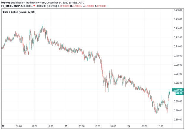 EUR/GBP Daily Chart Brexit Announcement Reaction Tradingview