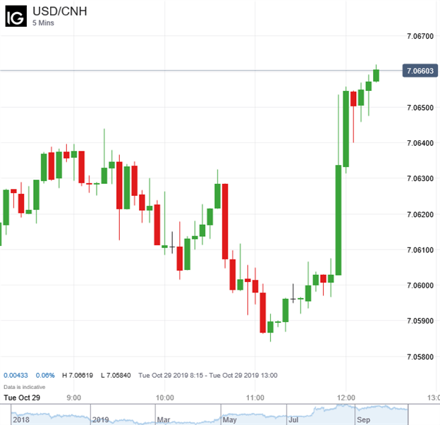 USDCNH 5-Min Chart