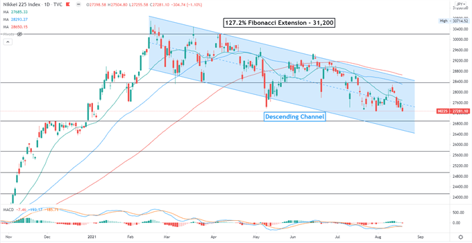 Nasdaq 100 Rebounds as US Dollar Hits an 8-Month High, APAC to Open Higher