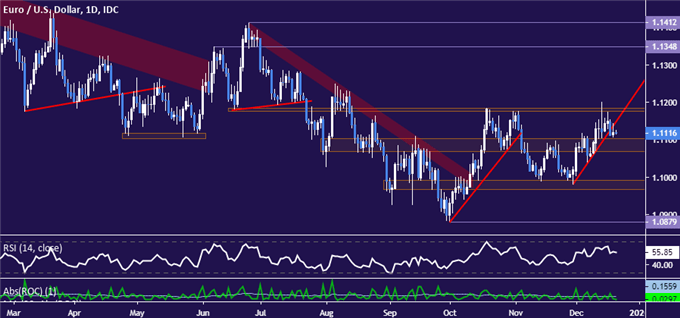Euro vs US Dollar price chart - daily