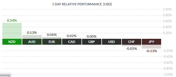 EUR/USD : L’euro à un plus haut de deux semaines grâce aux annonces positives sur le commerce