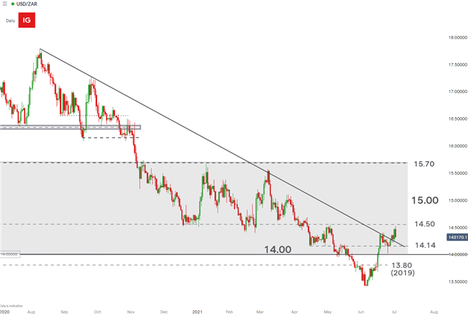 USD/ZAR daily chart