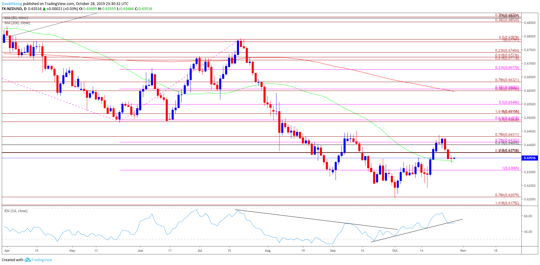 nzd-usd-rate-rebound-unravels-following-failed-test-of-september-high