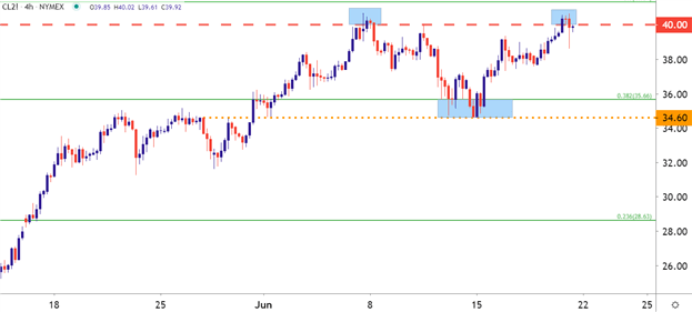 WTI Crude Oil price chart
