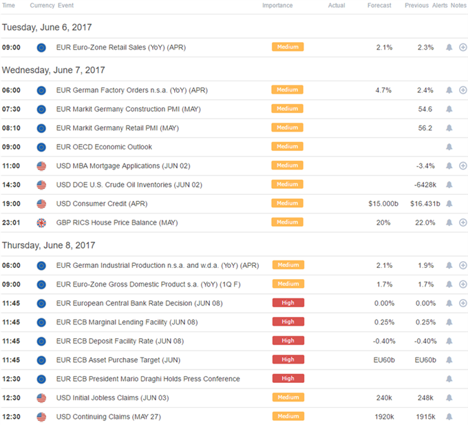 DailyFX Calendar