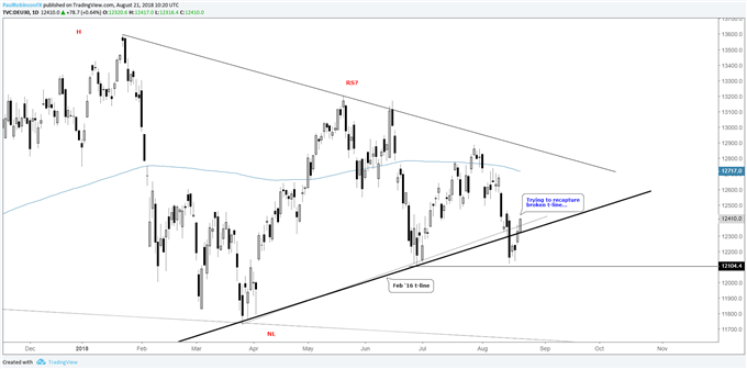 DAX daily chart, working on recapturing Feb '16 trend-line