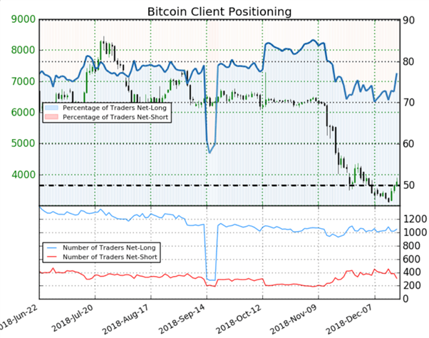 Bitcoin: le signal du positionnement des traders est baissier