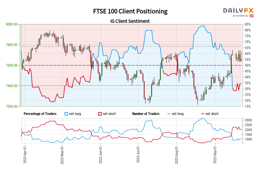 FTSE 100 Client Positioning