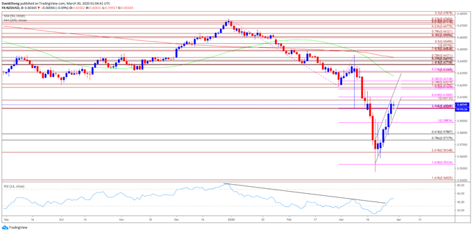 Image of NZD/USD rate daily chart
