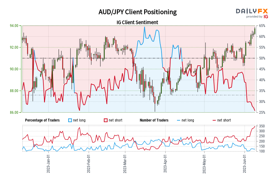 AUD/JPY Client Positioning