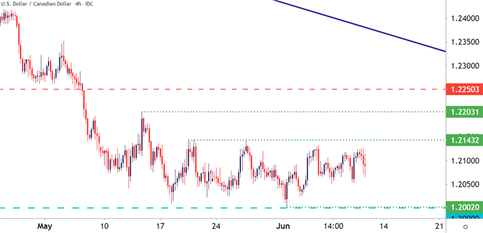 USDCAD Four Hour Price Chart