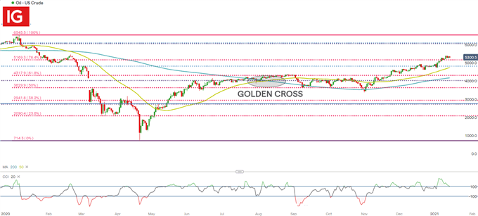 Oil Daily Chart