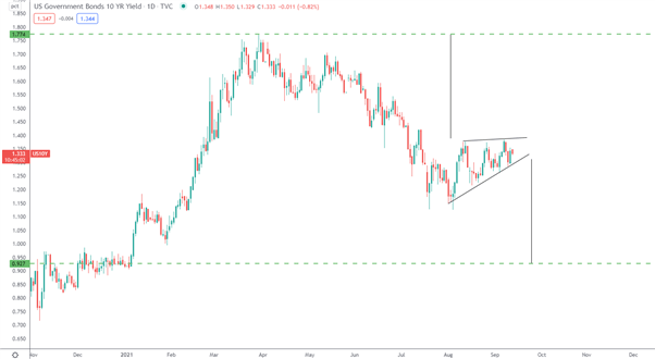 Gold (XAU/USD) Tech Setup: Conditions for Continued Range Trading 