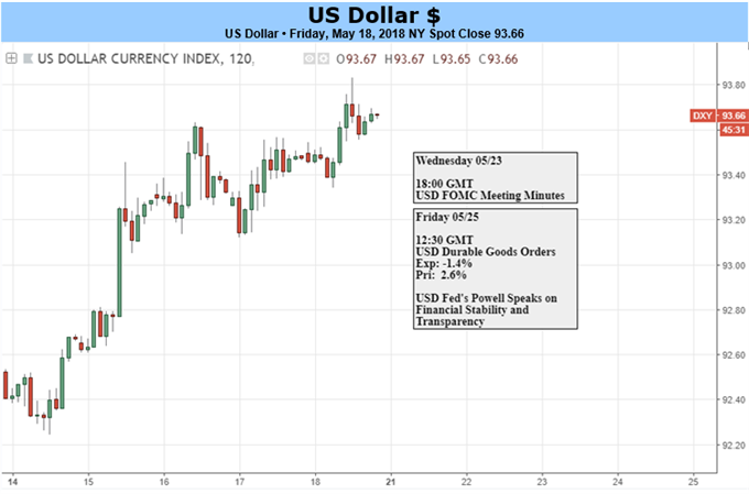 US-Dollar – Tageschart