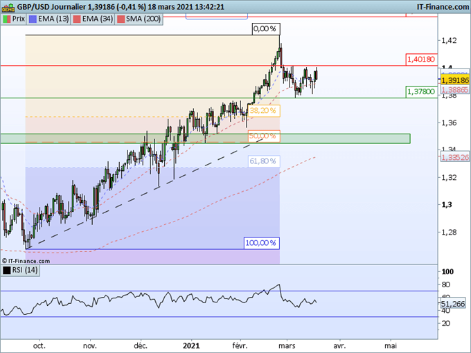 GBP/USD : Après la BOE, le câble poursuit sa consolidation