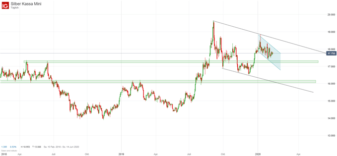 Silberpreis Prognose im Chart