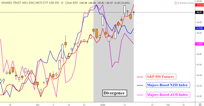 AUD, NZD, S&P 500 and Emerging Markets
